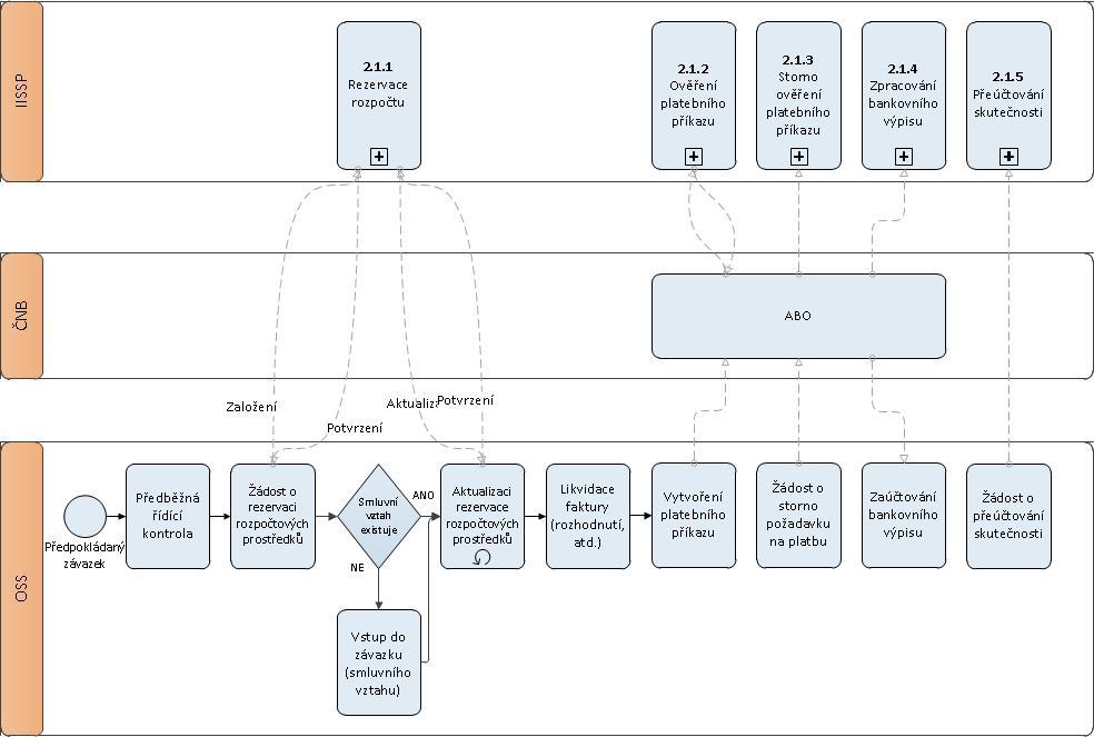 Schéma - Proces realizace RISRE/PS v IISSP